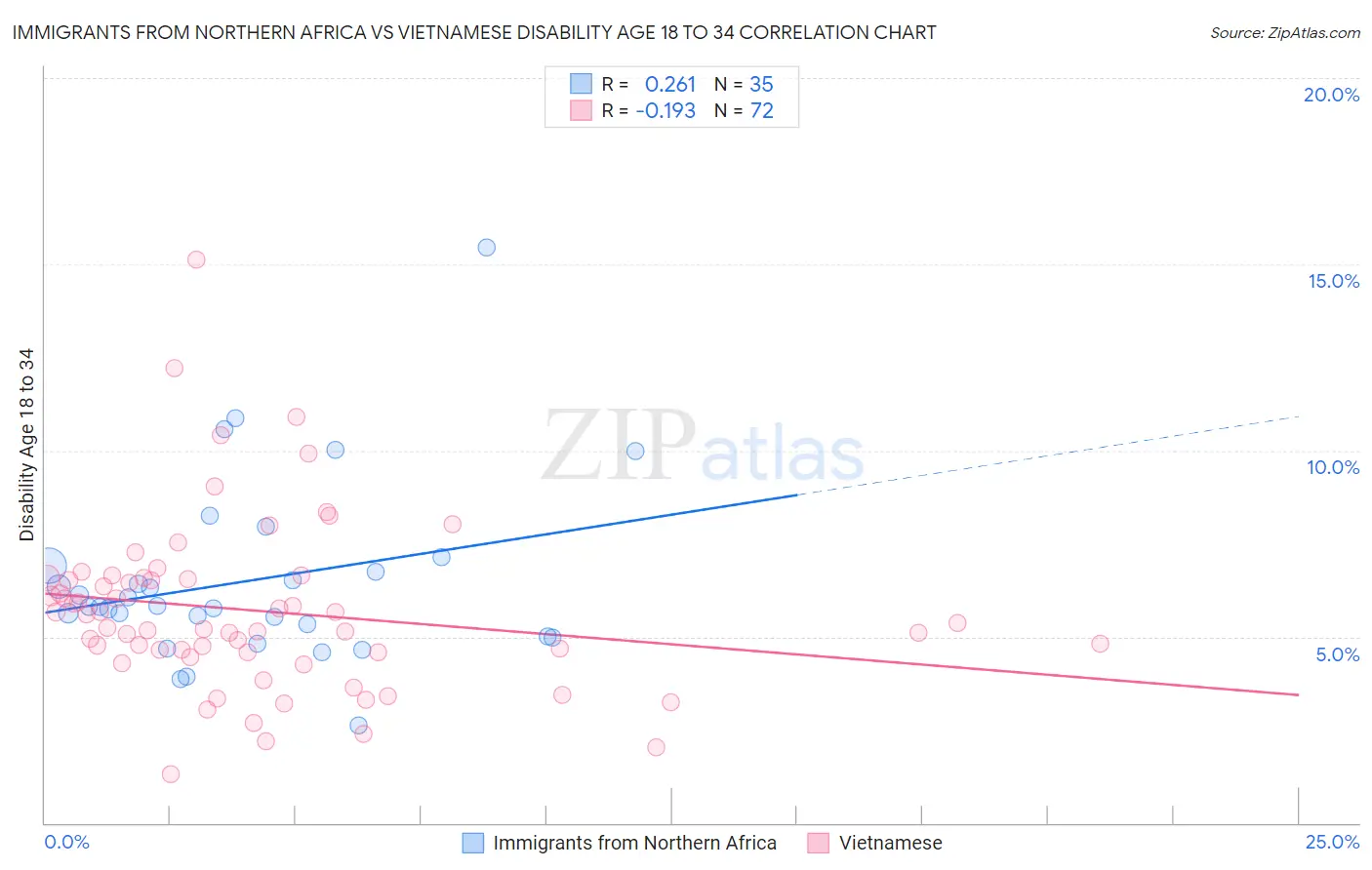 Immigrants from Northern Africa vs Vietnamese Disability Age 18 to 34