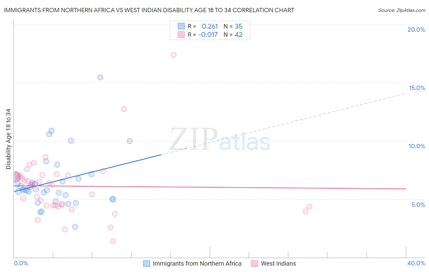 Immigrants from Northern Africa vs West Indian Disability Age 18 to 34