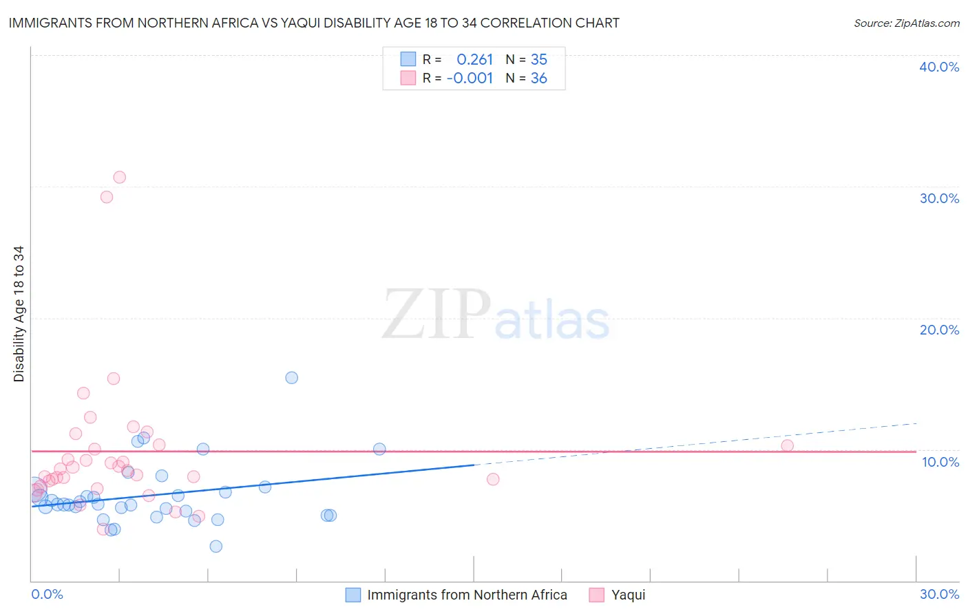 Immigrants from Northern Africa vs Yaqui Disability Age 18 to 34