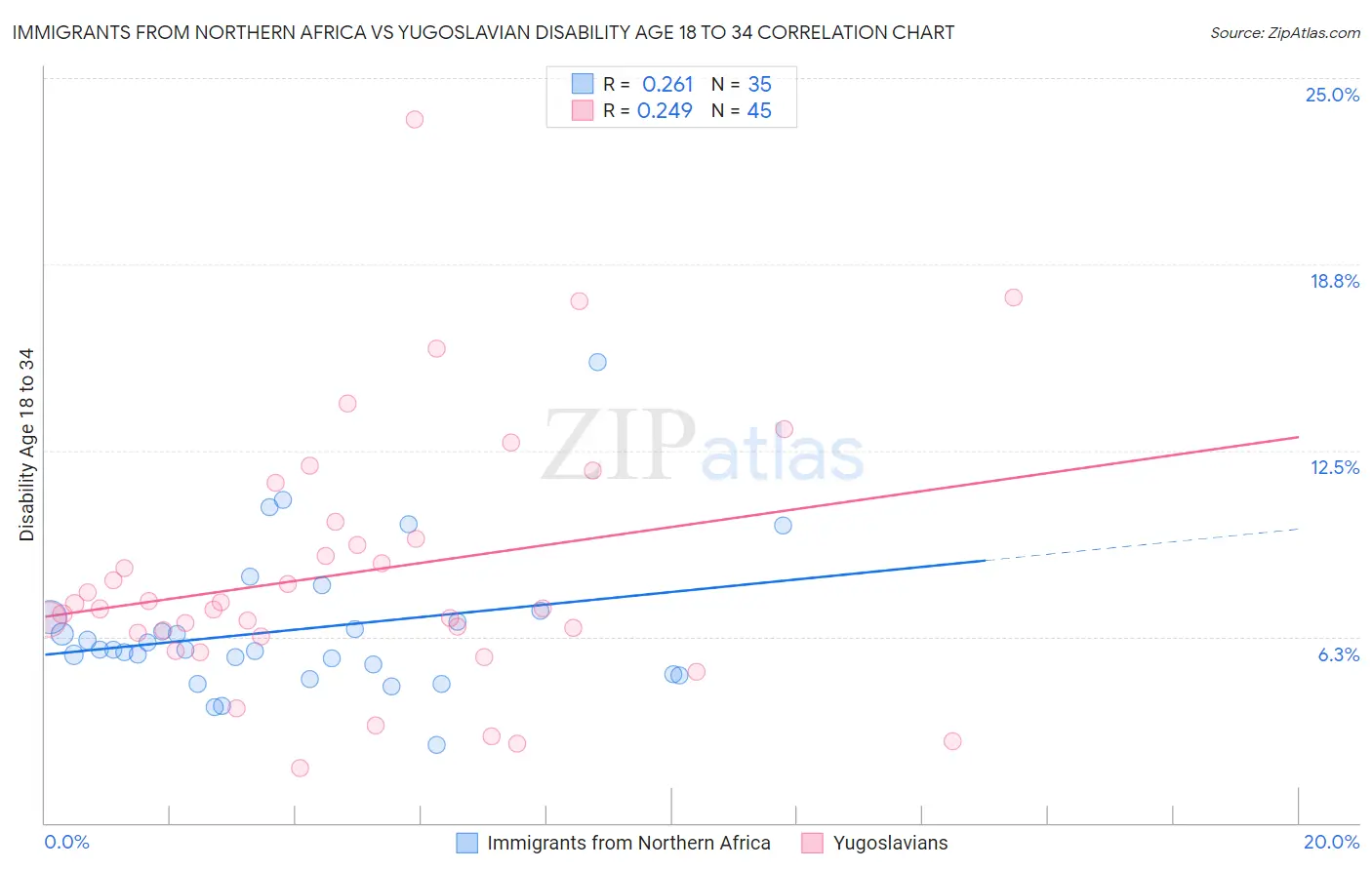 Immigrants from Northern Africa vs Yugoslavian Disability Age 18 to 34