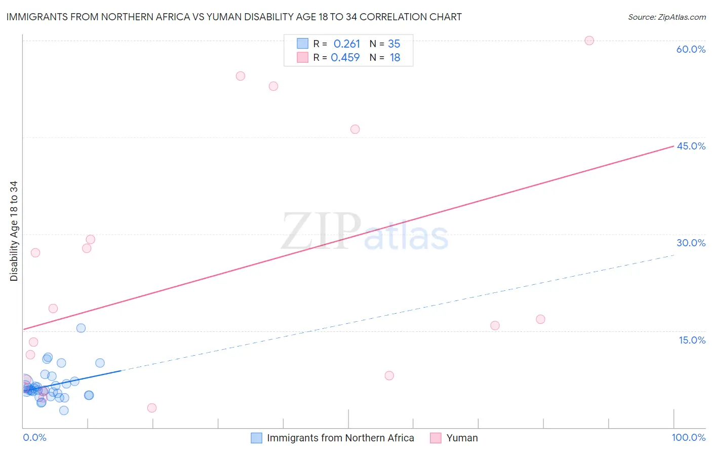 Immigrants from Northern Africa vs Yuman Disability Age 18 to 34