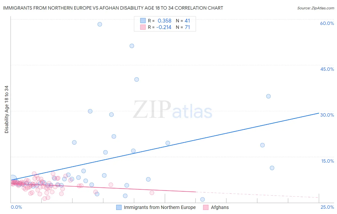 Immigrants from Northern Europe vs Afghan Disability Age 18 to 34