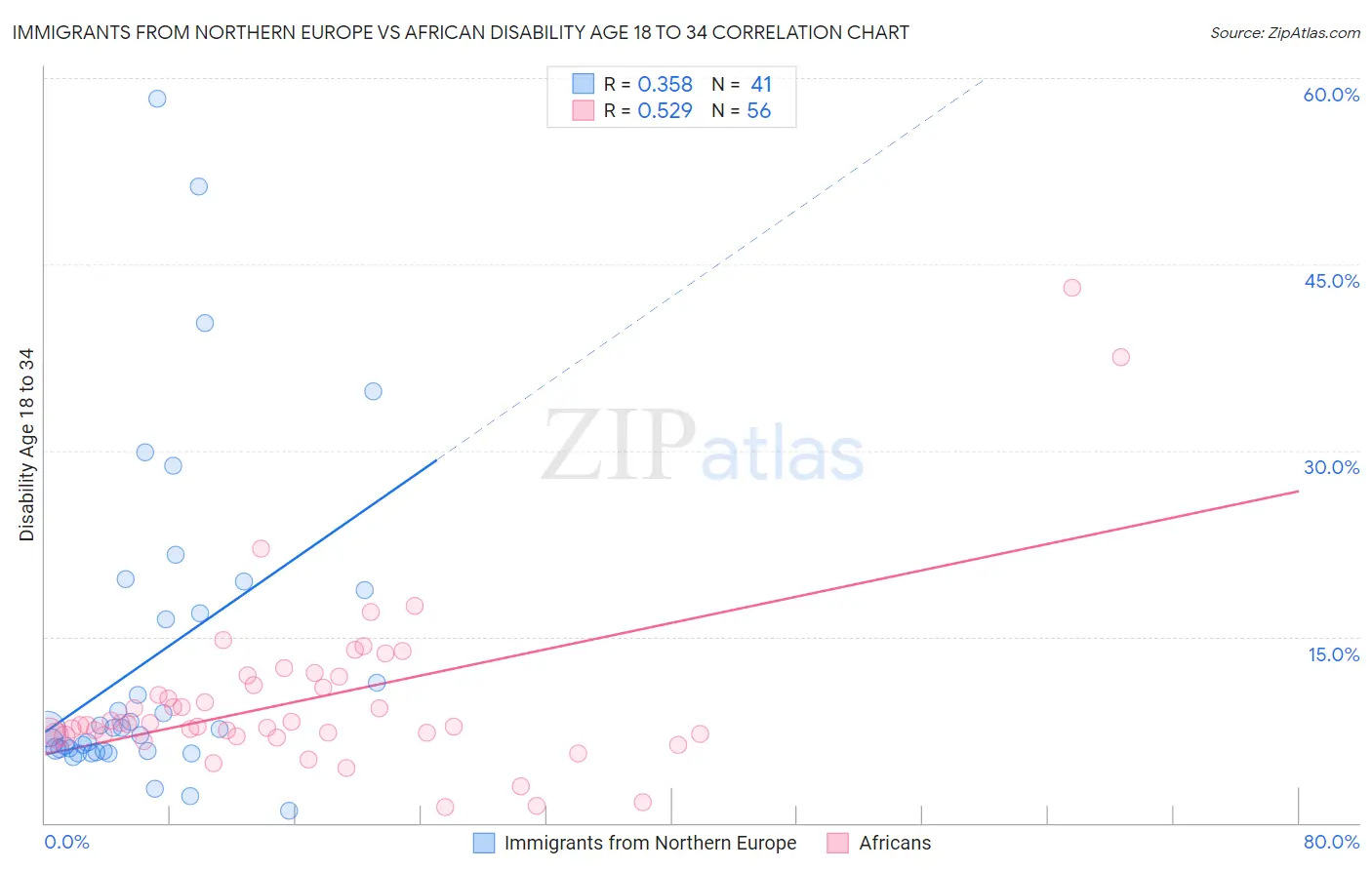 Immigrants from Northern Europe vs African Disability Age 18 to 34