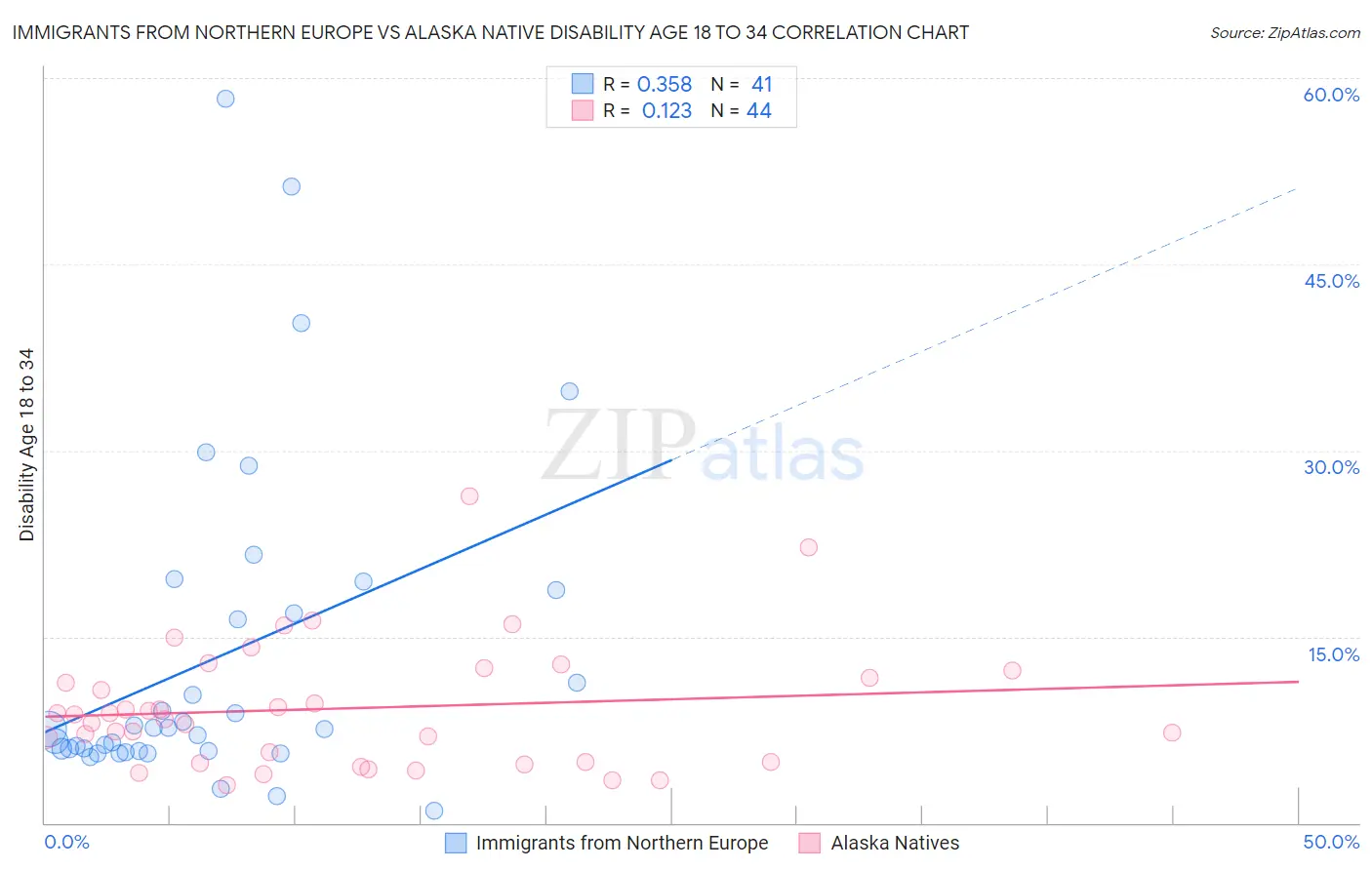 Immigrants from Northern Europe vs Alaska Native Disability Age 18 to 34