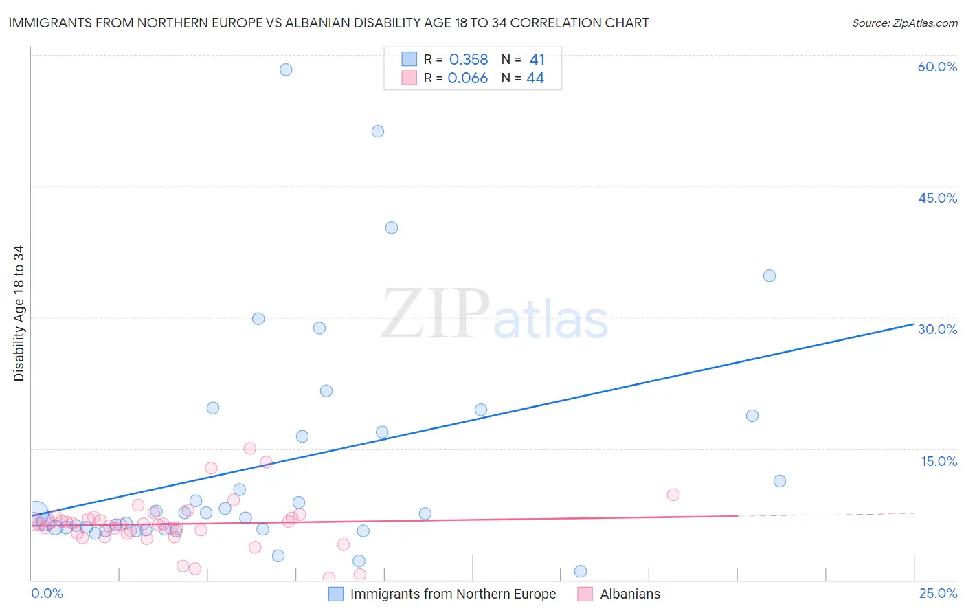 Immigrants from Northern Europe vs Albanian Disability Age 18 to 34