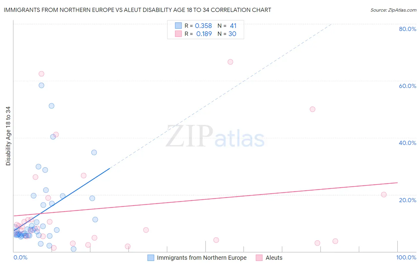 Immigrants from Northern Europe vs Aleut Disability Age 18 to 34