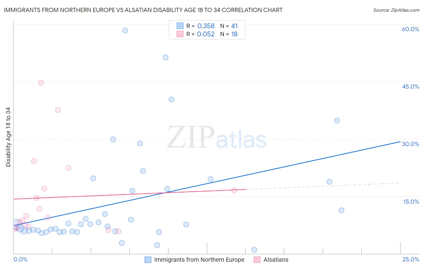 Immigrants from Northern Europe vs Alsatian Disability Age 18 to 34