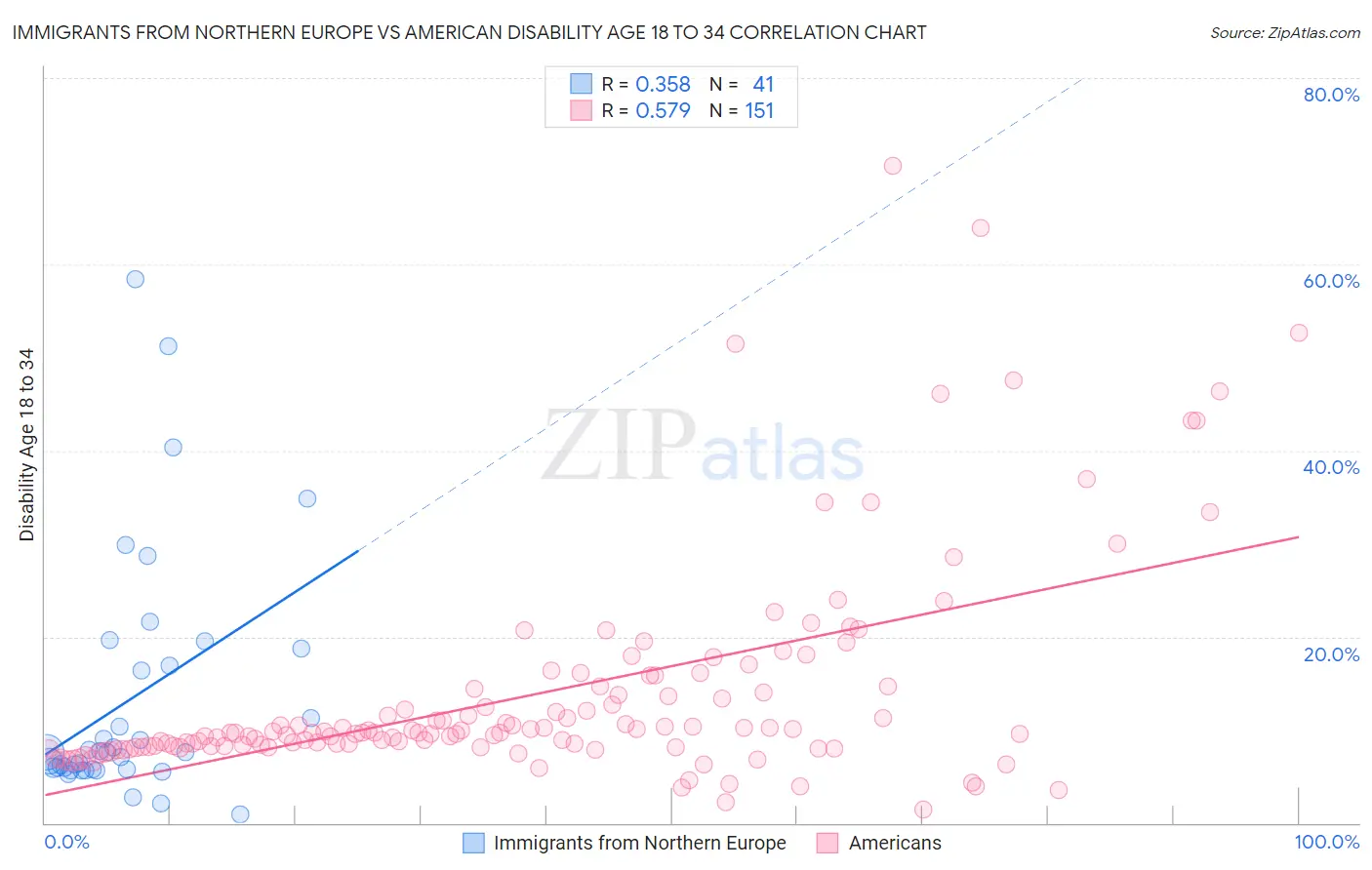 Immigrants from Northern Europe vs American Disability Age 18 to 34