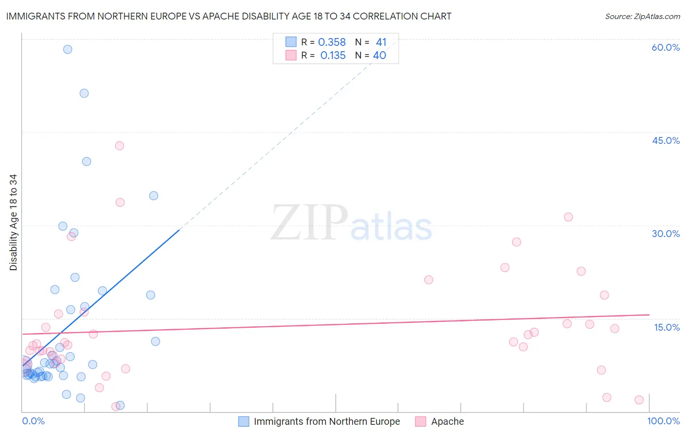 Immigrants from Northern Europe vs Apache Disability Age 18 to 34