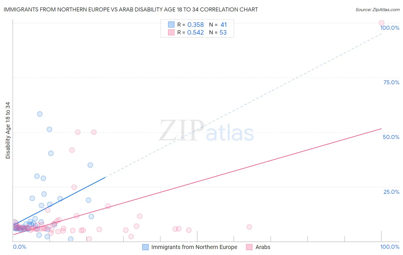 Immigrants from Northern Europe vs Arab Disability Age 18 to 34