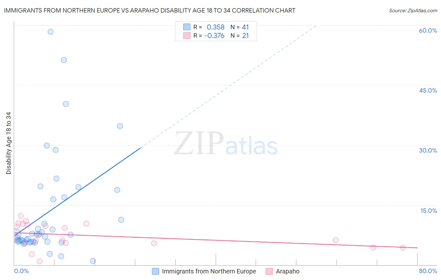 Immigrants from Northern Europe vs Arapaho Disability Age 18 to 34