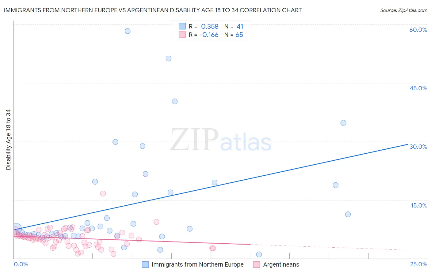 Immigrants from Northern Europe vs Argentinean Disability Age 18 to 34