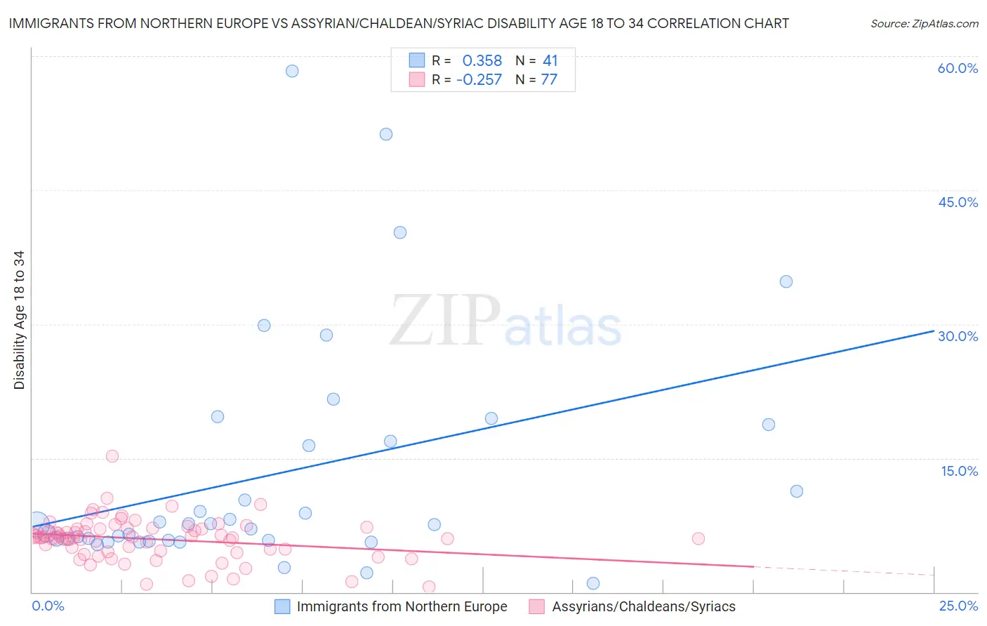 Immigrants from Northern Europe vs Assyrian/Chaldean/Syriac Disability Age 18 to 34