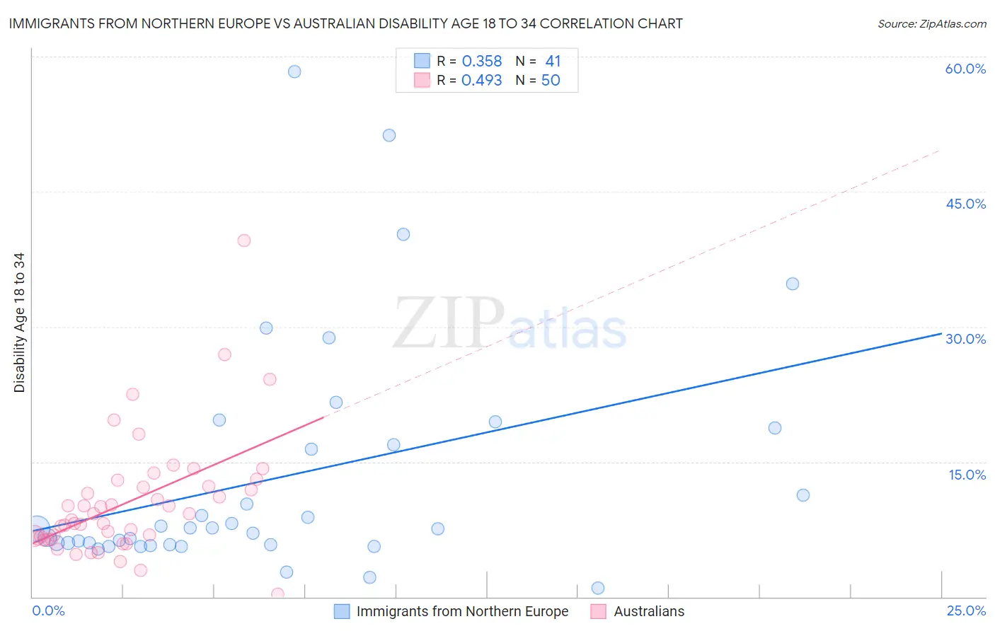 Immigrants from Northern Europe vs Australian Disability Age 18 to 34