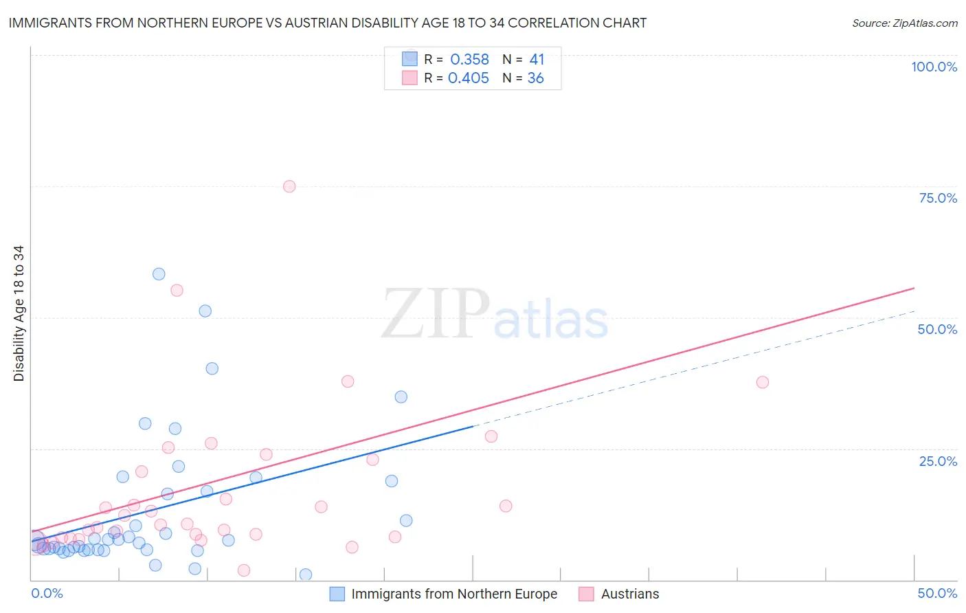 Immigrants from Northern Europe vs Austrian Disability Age 18 to 34
