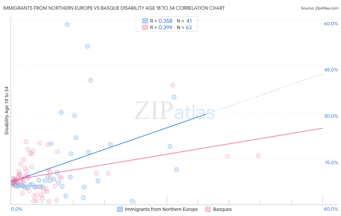 Immigrants from Northern Europe vs Basque Disability Age 18 to 34
