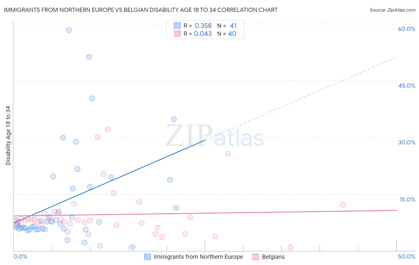 Immigrants from Northern Europe vs Belgian Disability Age 18 to 34