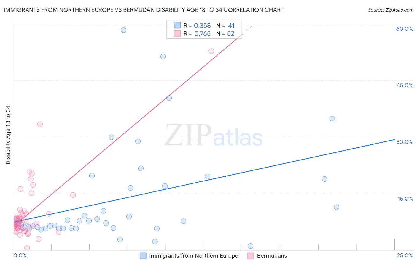 Immigrants from Northern Europe vs Bermudan Disability Age 18 to 34