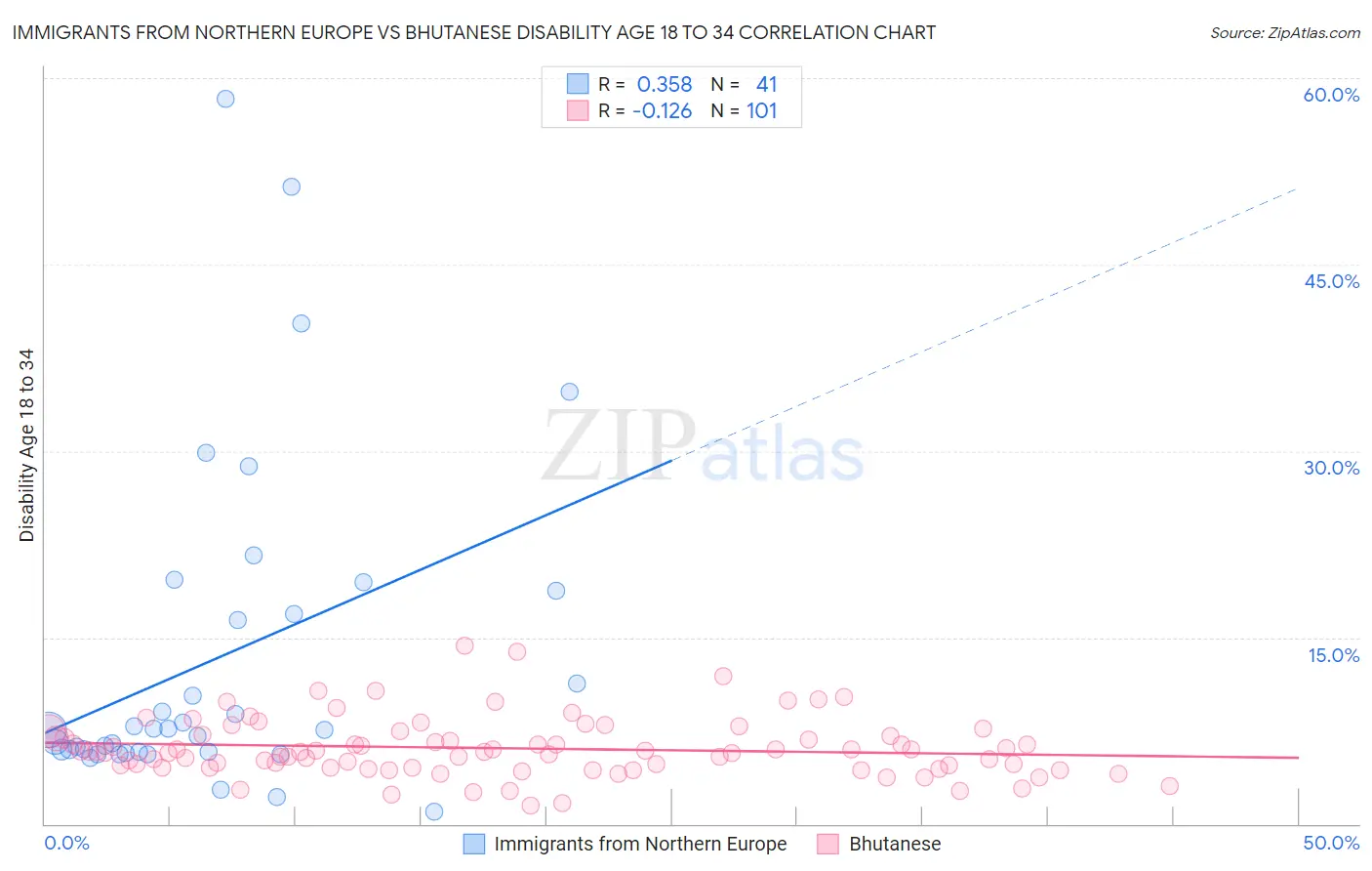 Immigrants from Northern Europe vs Bhutanese Disability Age 18 to 34