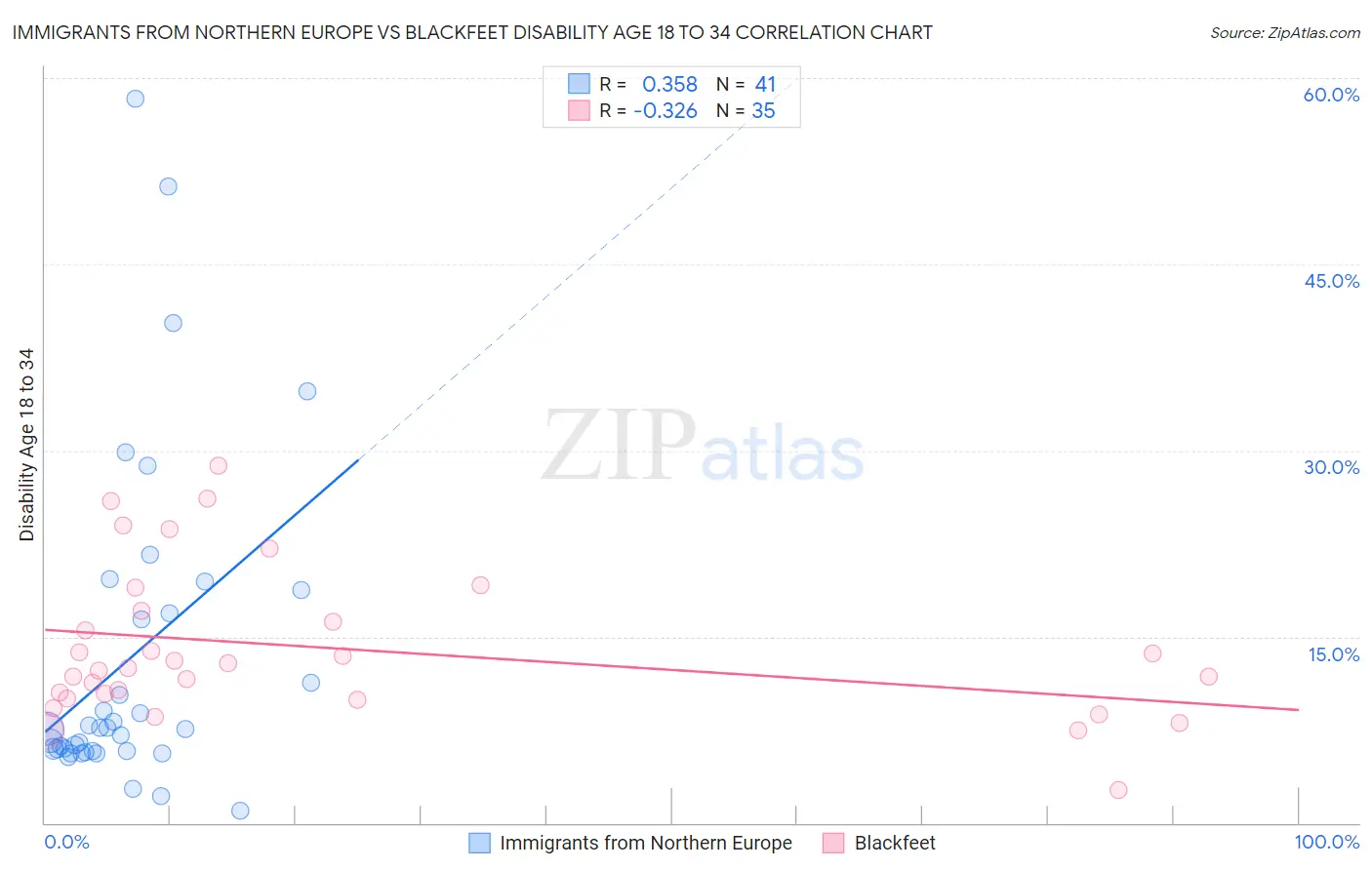 Immigrants from Northern Europe vs Blackfeet Disability Age 18 to 34