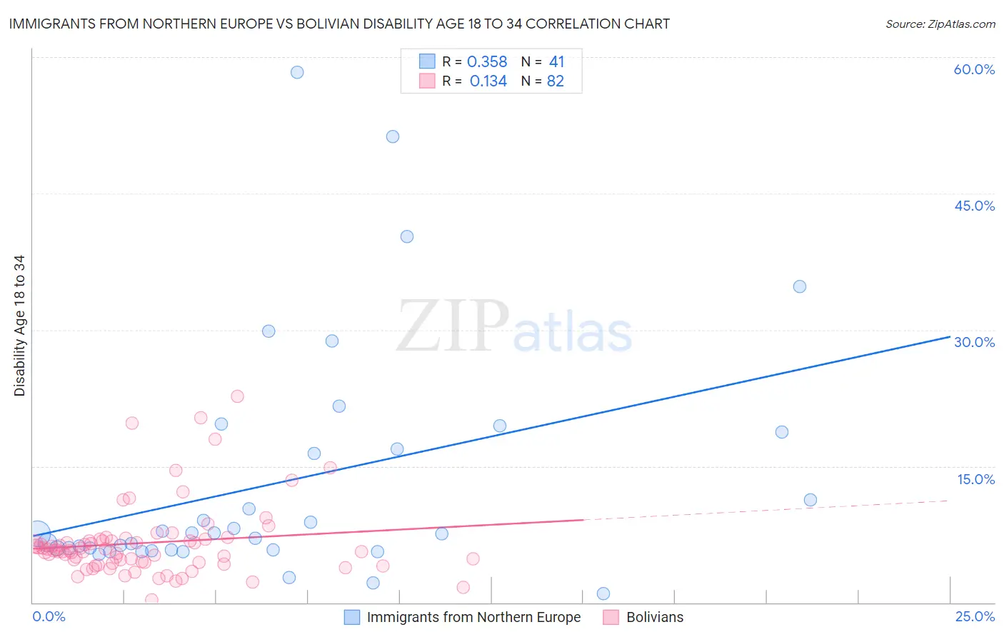 Immigrants from Northern Europe vs Bolivian Disability Age 18 to 34