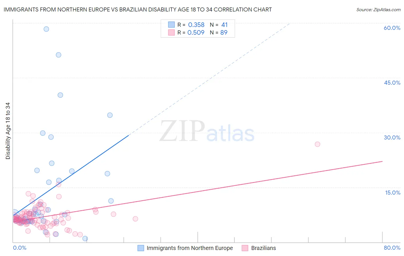 Immigrants from Northern Europe vs Brazilian Disability Age 18 to 34