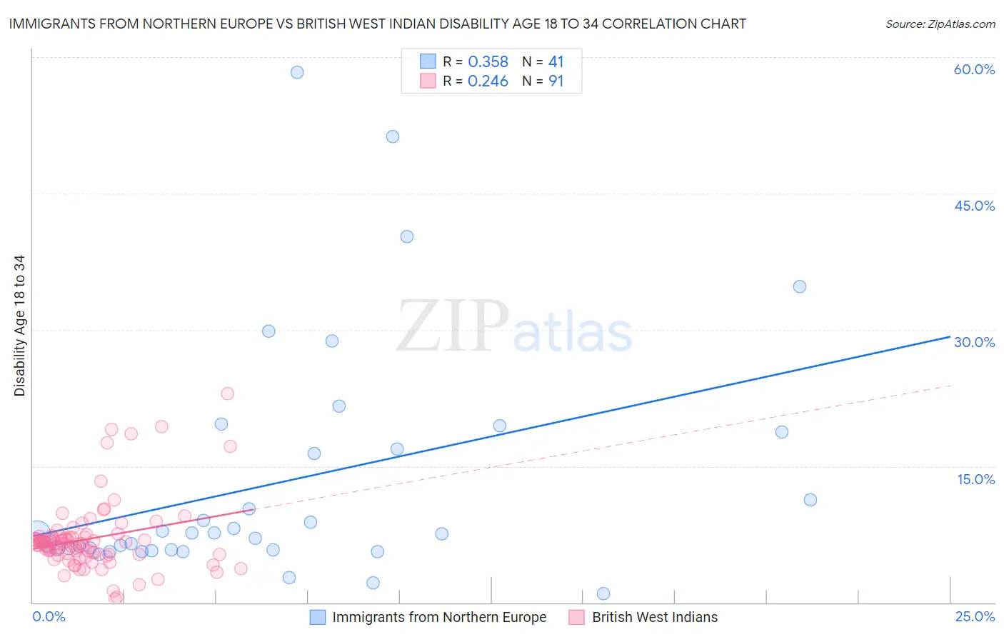 Immigrants from Northern Europe vs British West Indian Disability Age 18 to 34