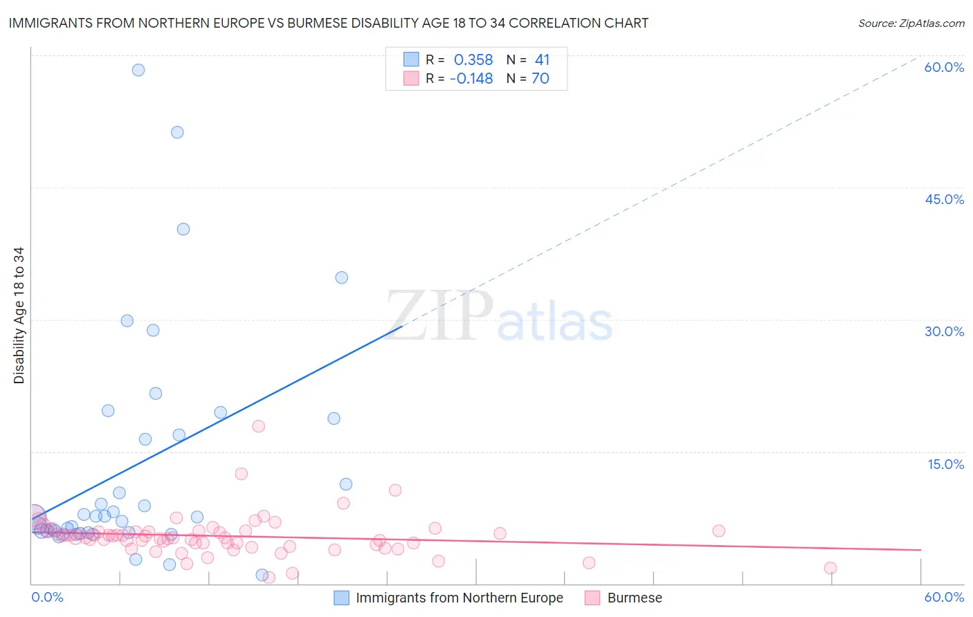 Immigrants from Northern Europe vs Burmese Disability Age 18 to 34
