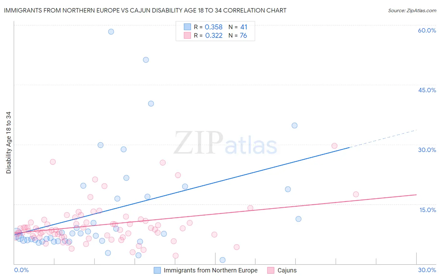 Immigrants from Northern Europe vs Cajun Disability Age 18 to 34