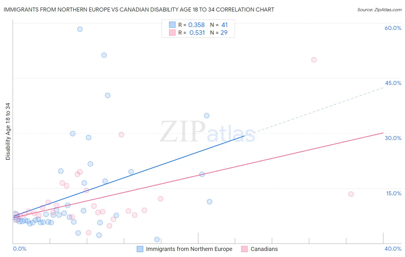 Immigrants from Northern Europe vs Canadian Disability Age 18 to 34