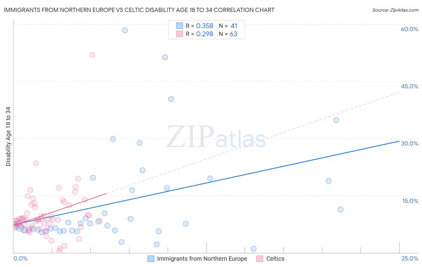 Immigrants from Northern Europe vs Celtic Disability Age 18 to 34