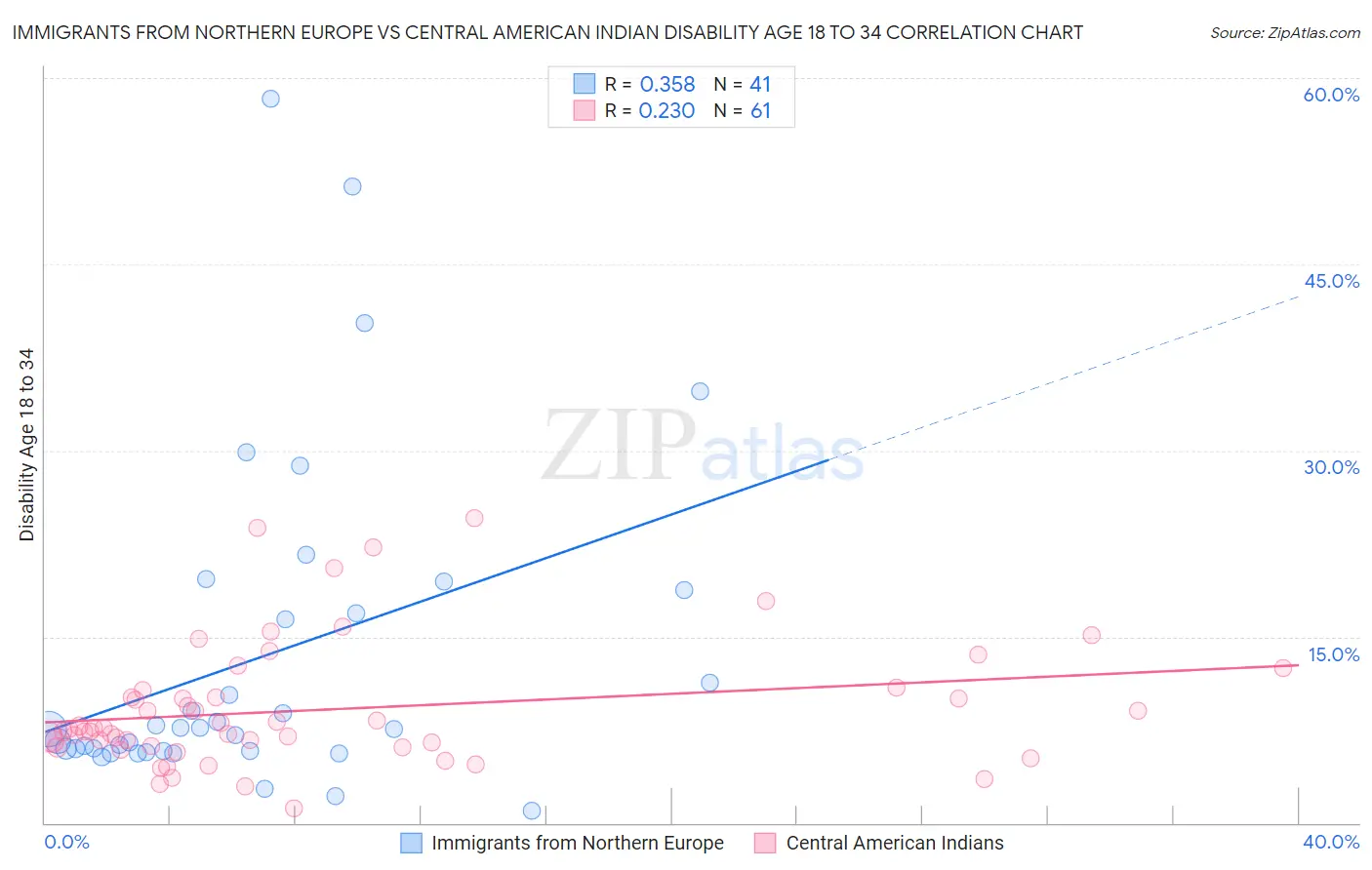 Immigrants from Northern Europe vs Central American Indian Disability Age 18 to 34