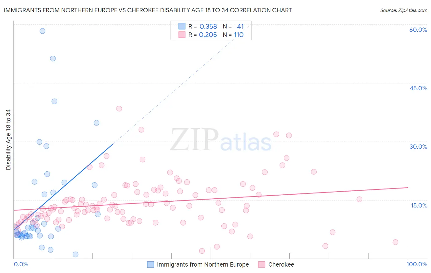 Immigrants from Northern Europe vs Cherokee Disability Age 18 to 34