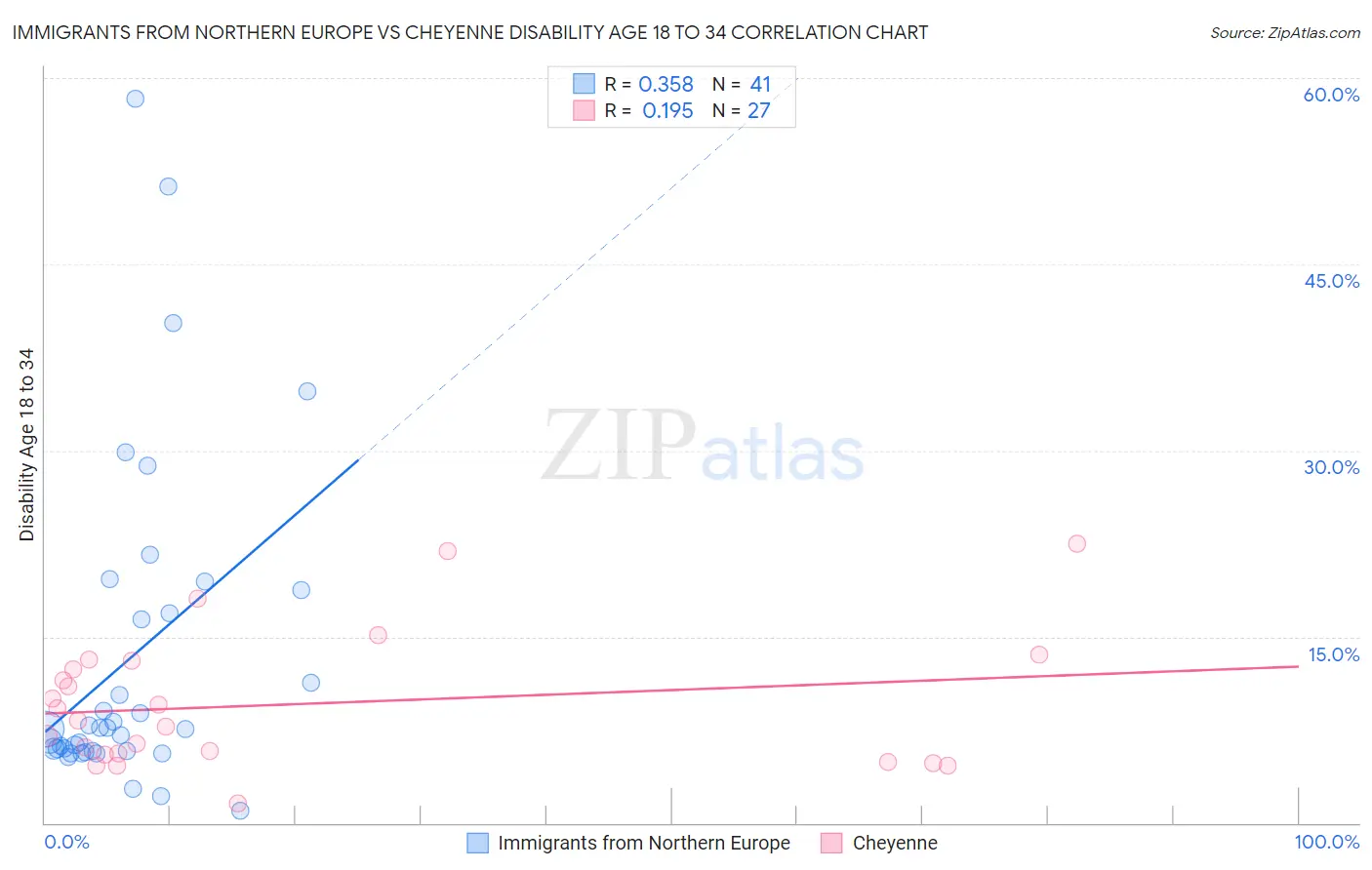 Immigrants from Northern Europe vs Cheyenne Disability Age 18 to 34