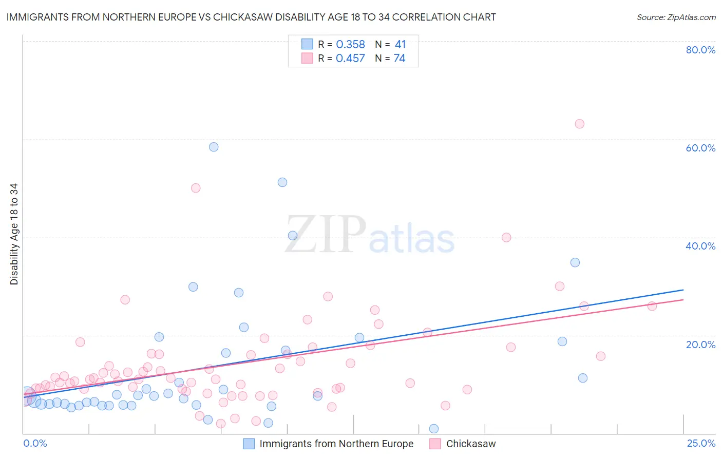 Immigrants from Northern Europe vs Chickasaw Disability Age 18 to 34