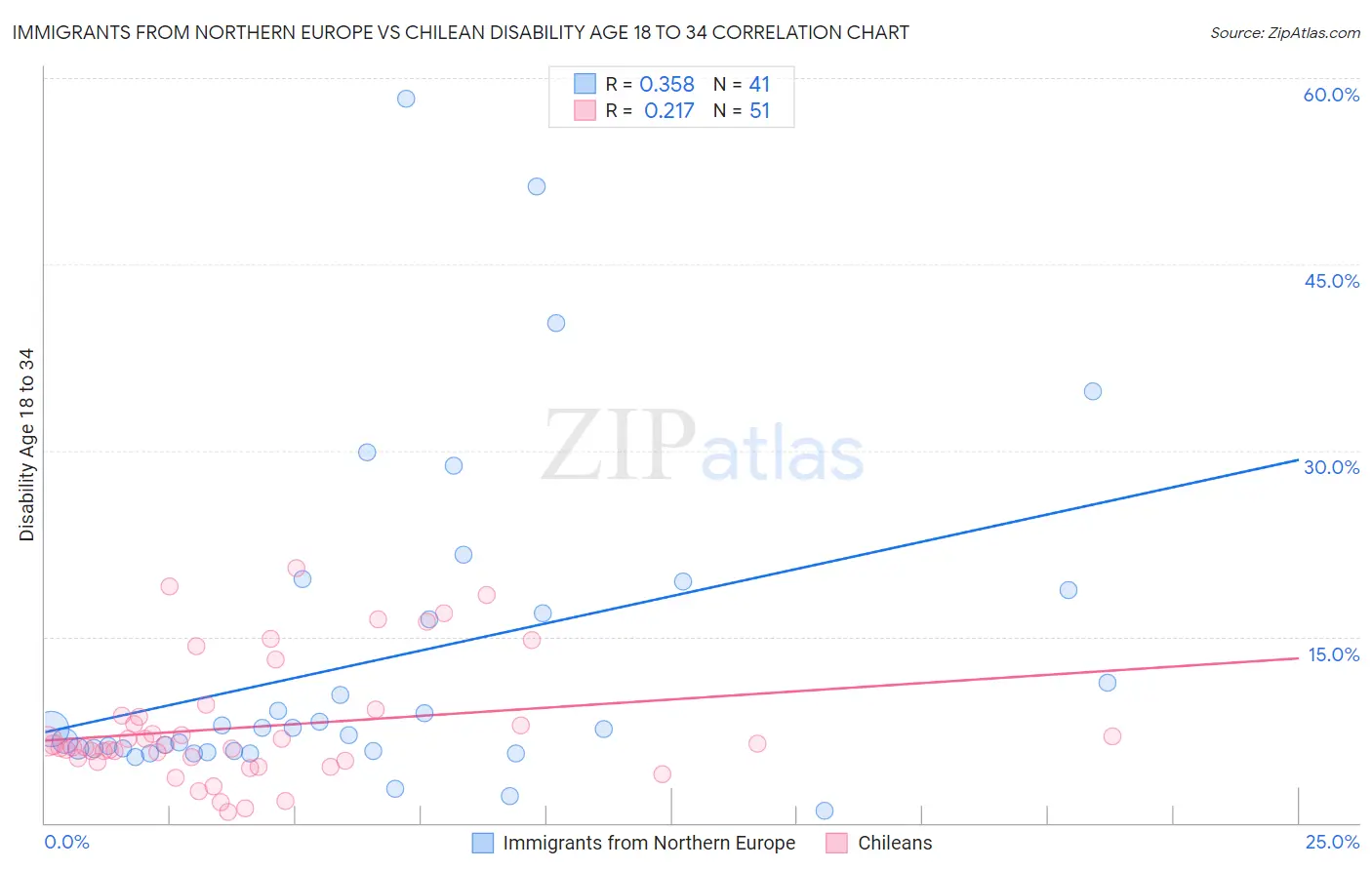 Immigrants from Northern Europe vs Chilean Disability Age 18 to 34