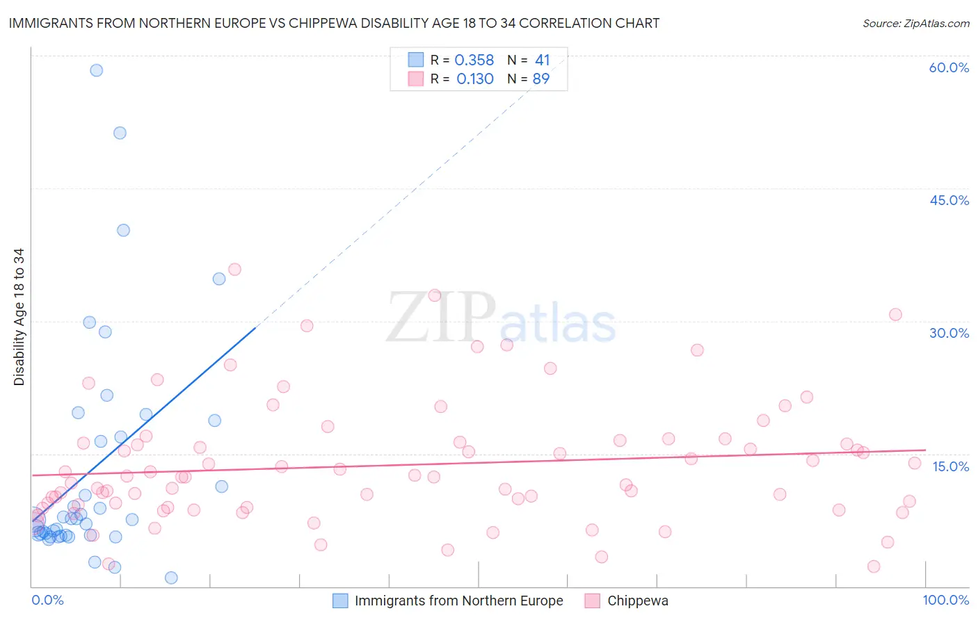 Immigrants from Northern Europe vs Chippewa Disability Age 18 to 34