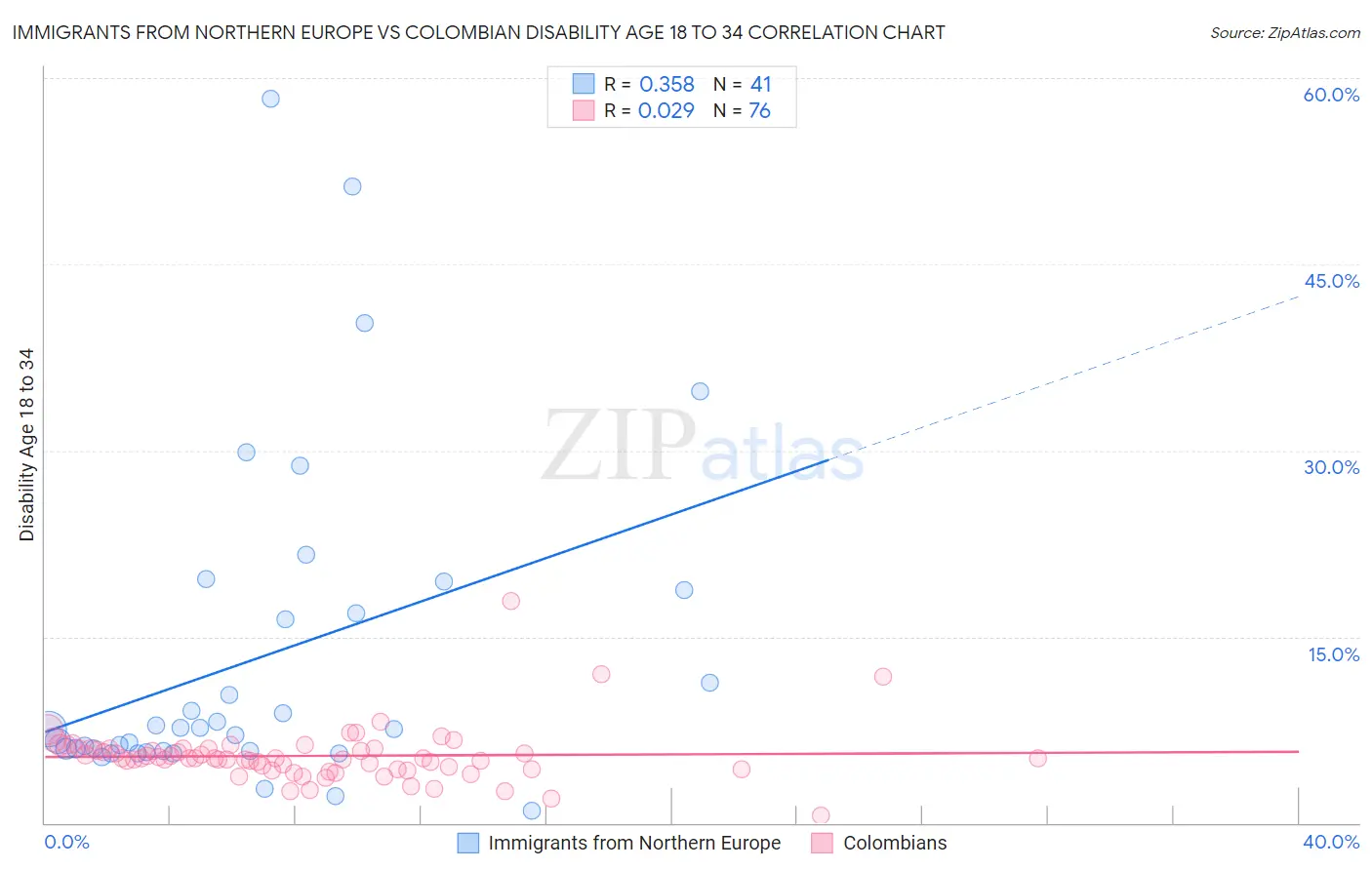 Immigrants from Northern Europe vs Colombian Disability Age 18 to 34