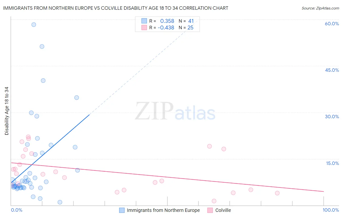 Immigrants from Northern Europe vs Colville Disability Age 18 to 34