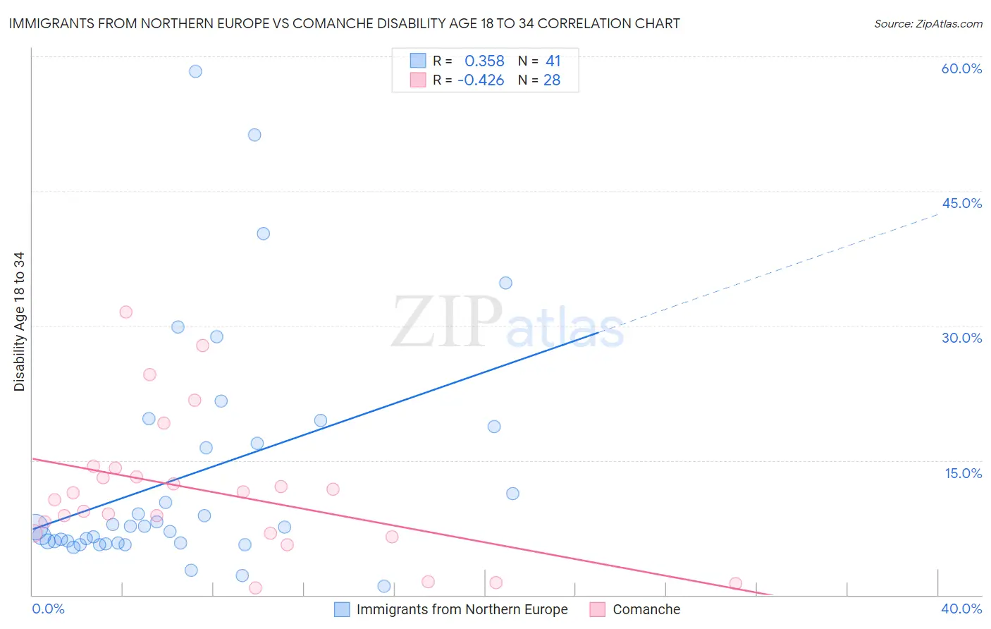 Immigrants from Northern Europe vs Comanche Disability Age 18 to 34