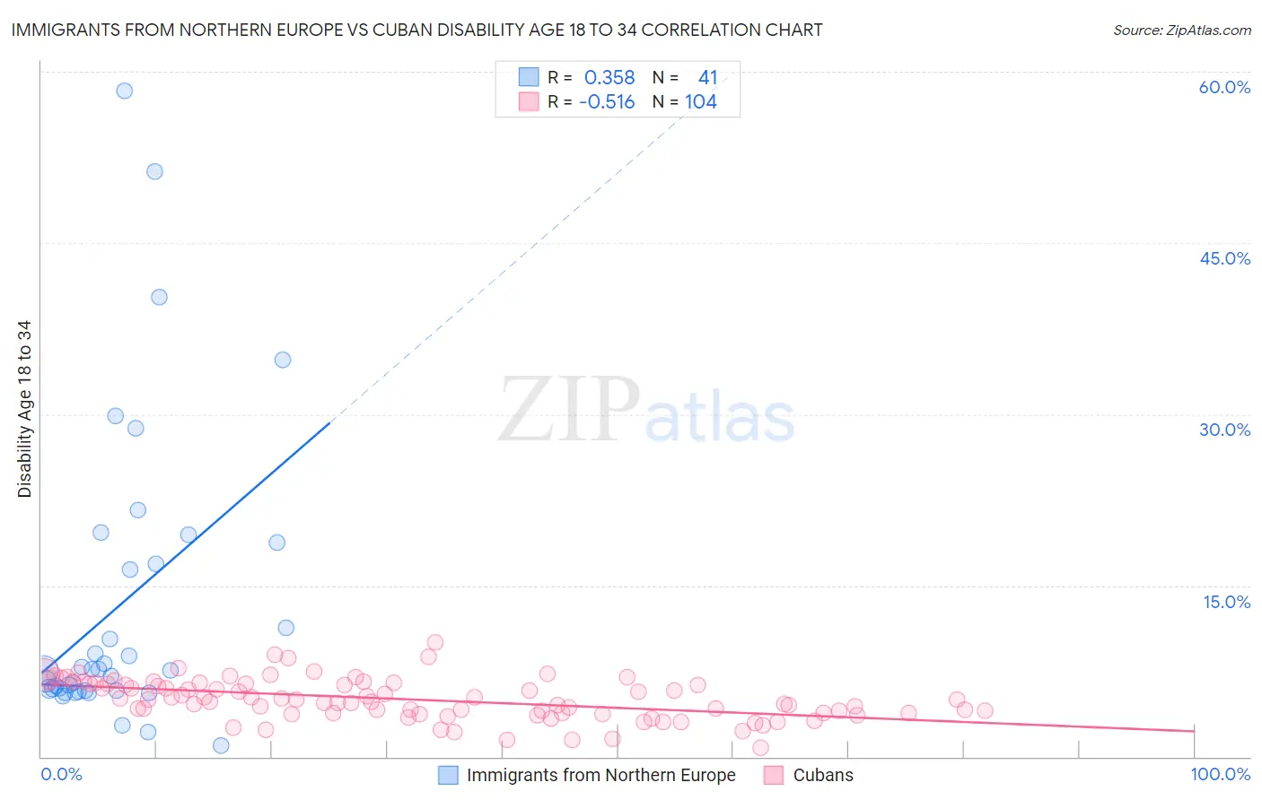 Immigrants from Northern Europe vs Cuban Disability Age 18 to 34
