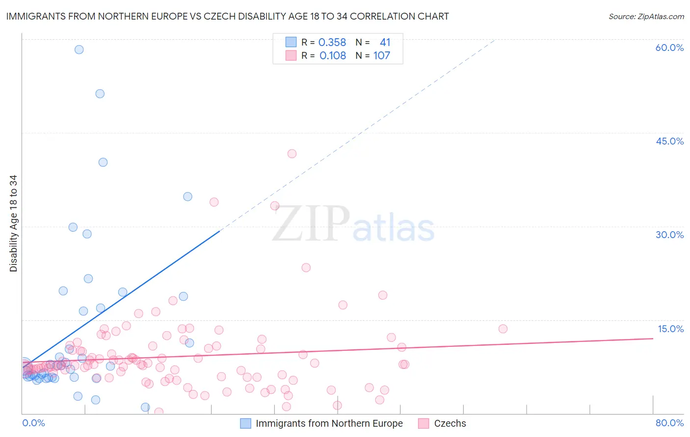 Immigrants from Northern Europe vs Czech Disability Age 18 to 34