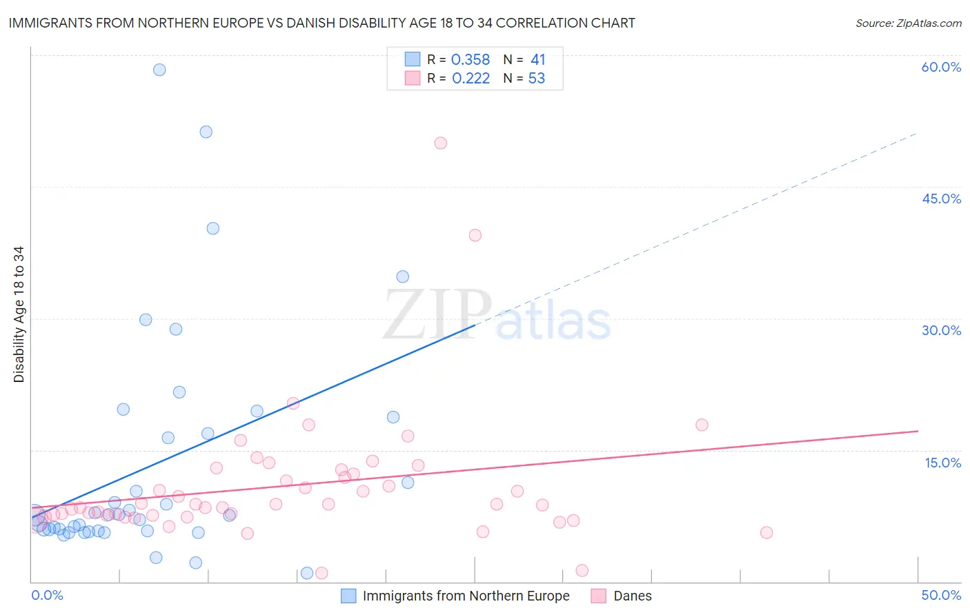 Immigrants from Northern Europe vs Danish Disability Age 18 to 34