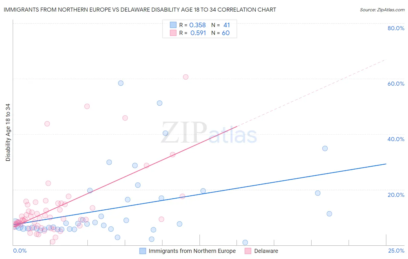 Immigrants from Northern Europe vs Delaware Disability Age 18 to 34