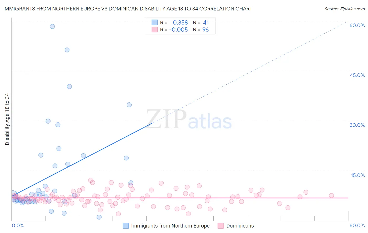 Immigrants from Northern Europe vs Dominican Disability Age 18 to 34