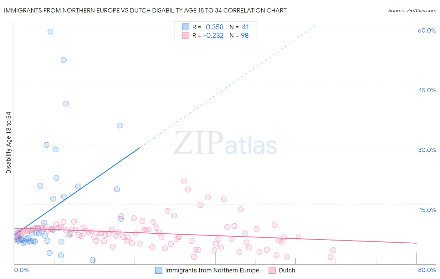 Immigrants from Northern Europe vs Dutch Disability Age 18 to 34