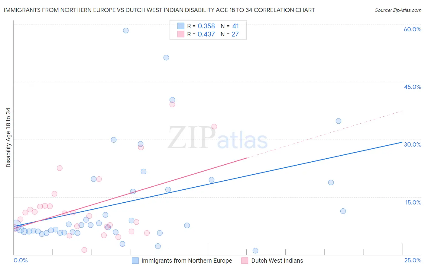 Immigrants from Northern Europe vs Dutch West Indian Disability Age 18 to 34