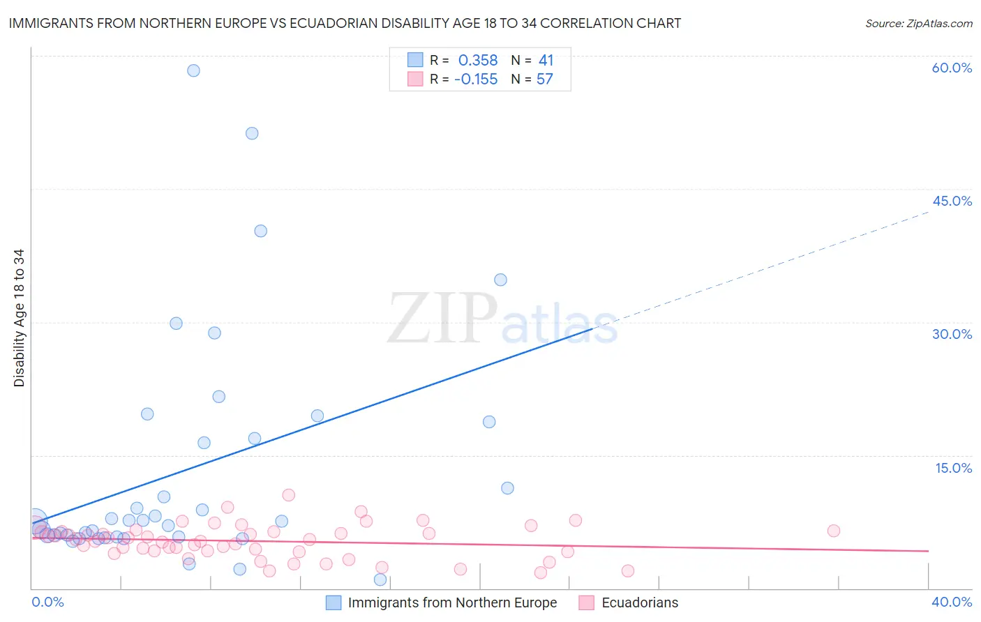 Immigrants from Northern Europe vs Ecuadorian Disability Age 18 to 34