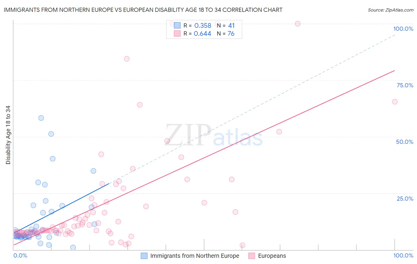 Immigrants from Northern Europe vs European Disability Age 18 to 34