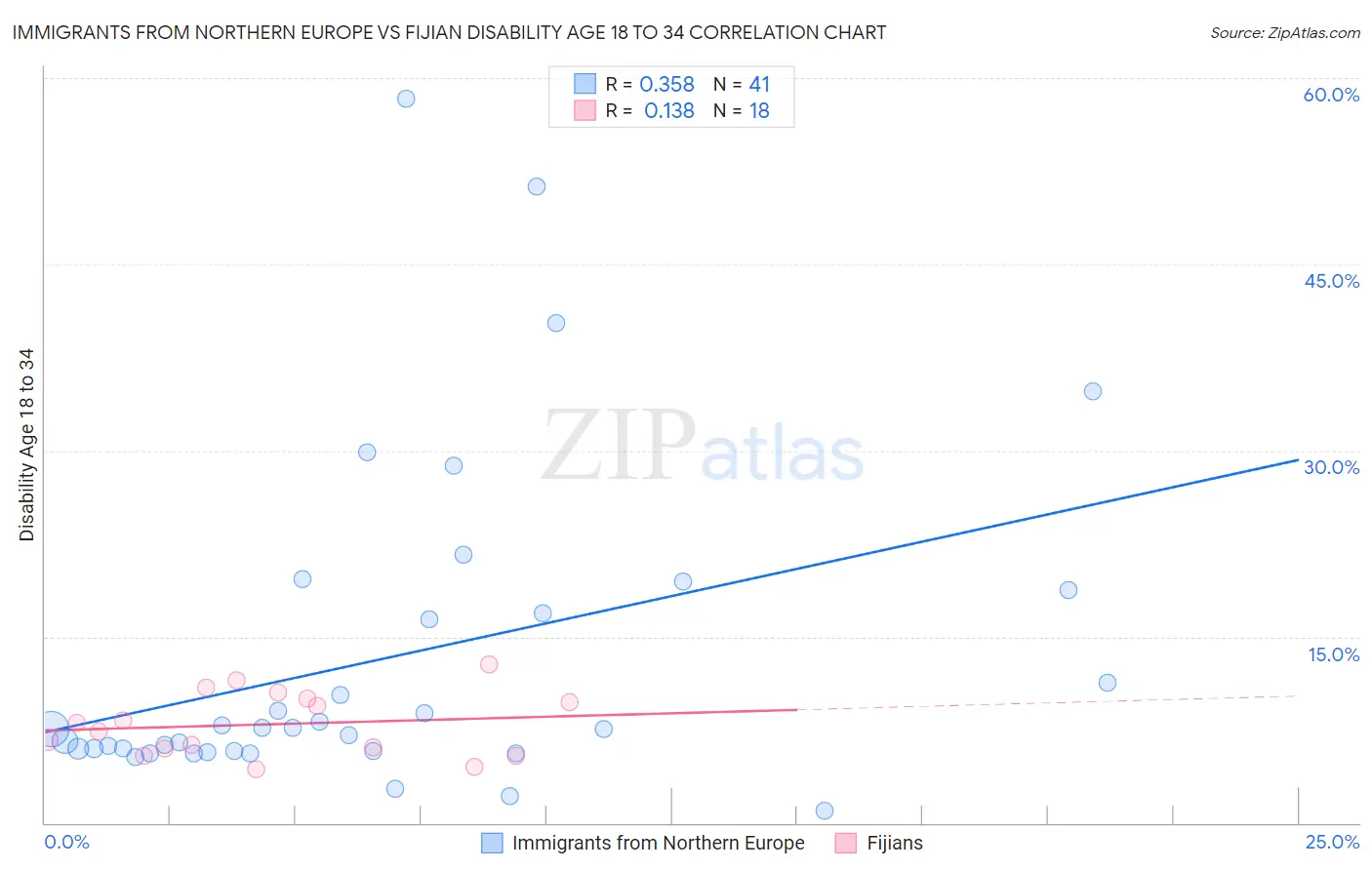 Immigrants from Northern Europe vs Fijian Disability Age 18 to 34